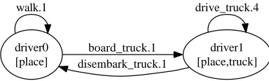 Figure 6 State machines generated for the blocks world.
