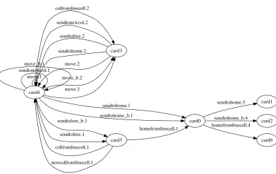 Figure 8 Induced state machine for cards in IPC-Freecell domain.