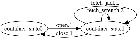 Figure 1 FSM generated for the container sort