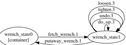 Figure 2 FSM generated for the Wrench sort.