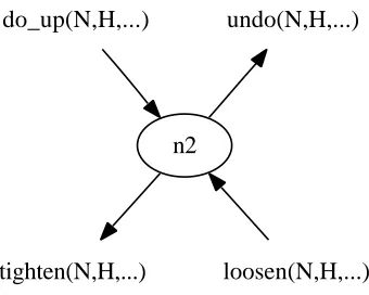 Figure 3 shows an example of a state from the tyre-world for the sort nutstransitions and two outgoing transitions, with all of the actions involved having a sort, with two incoming hub for the secondargument.