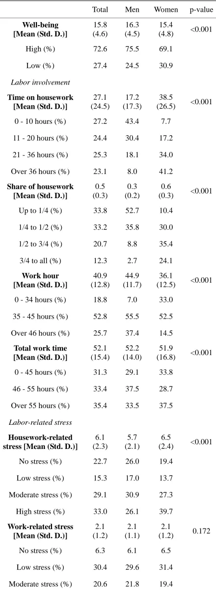 Table 1. Distribution and mean values with standard deviations for variables measuring well-being, involvement in work, per- ception of division of work for cohabiting or married women and men, p-value for difference of mean between men and women