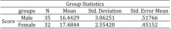 Table 1. Mean and Standard Deviation of Boys and Girls Performance 