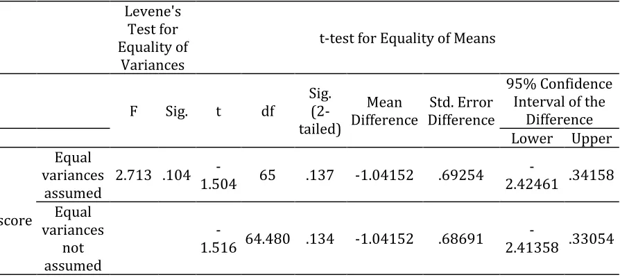 Table 2. Independent t-test for Determining the Difference between Boys and Girls Performance  