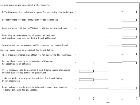 Figure 2Participant survey questions (left) with the corresponding boxplots of the results (right) (n = 43)Participant survey questions (left) with the corresponding boxplots of the results (right) (n = 43)