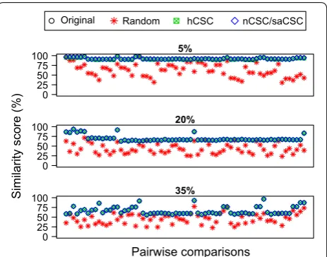 Fig. 1 Accuracy. Accuracy comparison for substitution rates 5, 20, and 35 %; the black, green, and blue points coincide implying that algorithms hCSC, nCSC, and saCSC return the rotation maximizing the similarity score for all pairwise comparisons