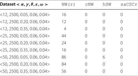 Fig. 2 Time performance. Elapsed-time comparison of algorithms cNW, nCSC, hCSC, and saCSC