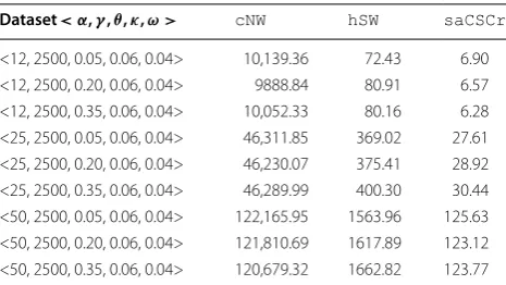 Table 4 Elapsed-time comparison (in seconds) for  algo-rithms cNW, hSW, and saCSCr
