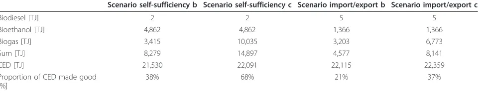 Table 6 Comparison of CED and energy production (self-sufficiency scenario and import/export scenario)