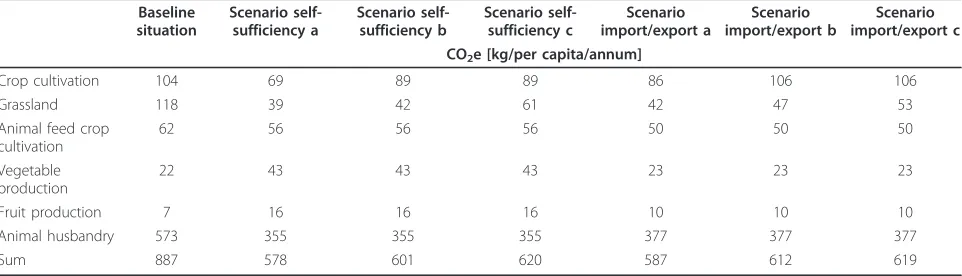 Table 3 CED in the baseline situation and the scenarios