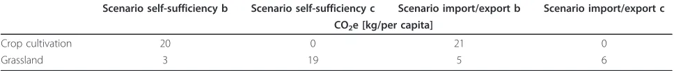 Table 5 Contribution of renewable energy feedstock production to the CO2e emissions of agriculture