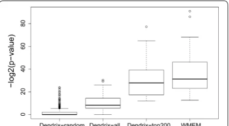 Fig. 6 Comparing the enrichment p values of different methods