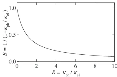 Fig. 1The R ¼ �ph=�el dependence of factor B ¼ 1=ð1 þ RÞ.