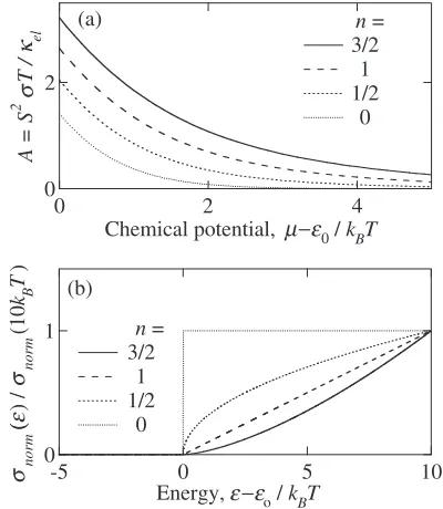Fig. 2(a) The value of A ¼ S2�T=�el, which represents the maximum ZT-value, calculated from the normalized spectral conductivity