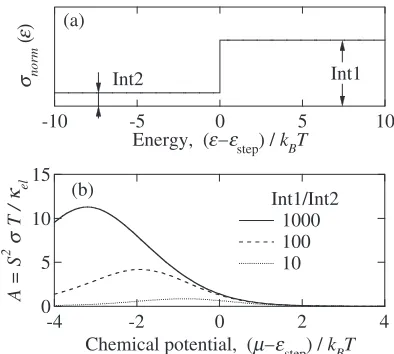 Fig. 3(a) Hypothetically introduced spectral conductivity possessing of astep from a small intensity Int2 to a large intensity Int1 at a given energy"step