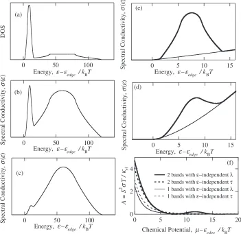 Fig. 4(a) The electronic density of states calculated from the overlapping two tight-binding bands of a simple cubic lattice