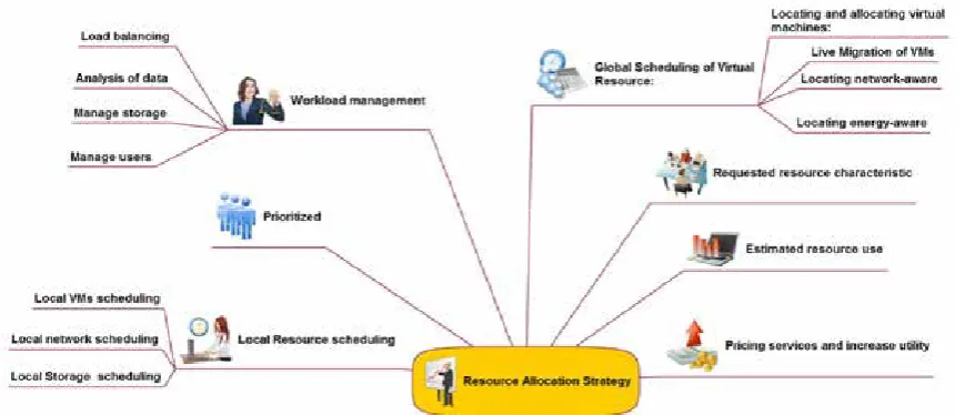 Figure 1:Operations related to the management of resources in a cloud environment