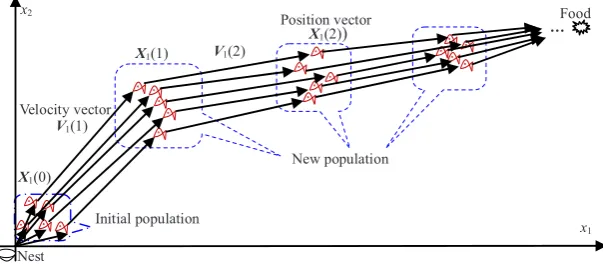 Fig. 3 Particle swarm evolutionary process 