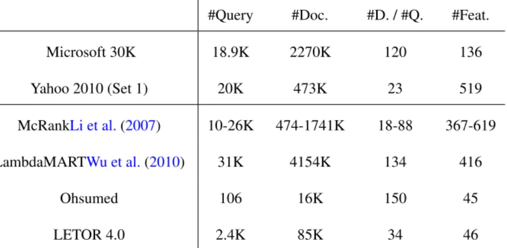 Table 2.1: The top two datasets are used, while the others are as a reference. Ohsumed is of LETOR 3.0