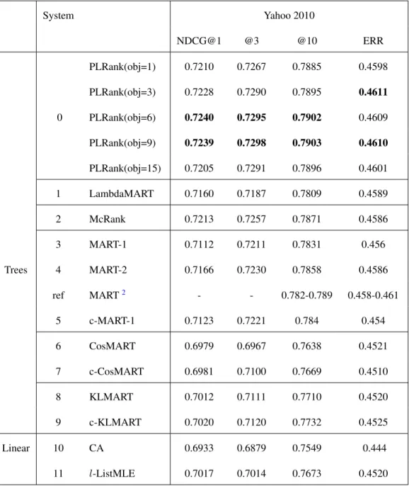 Table 2.2: Main results on the Yahoo Challenge dataset. Results on the standard five splits of Microsoft data are averaged, and we follow the standard one split for the Yahoo data to compare to published results