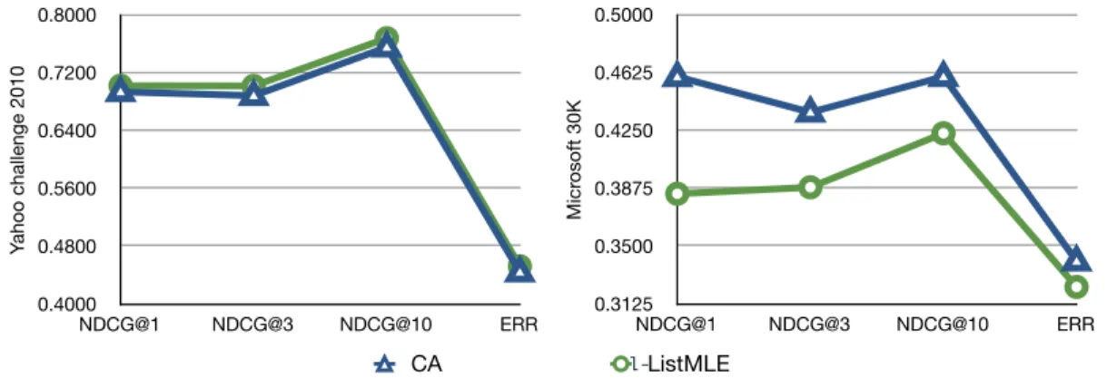 Figure 2.1: The performance of l-ListMLE and the selected linear reference system Co- Co-ordinate Ascent (CA) on Yahoo data (left) and Microsoft 30K (right)