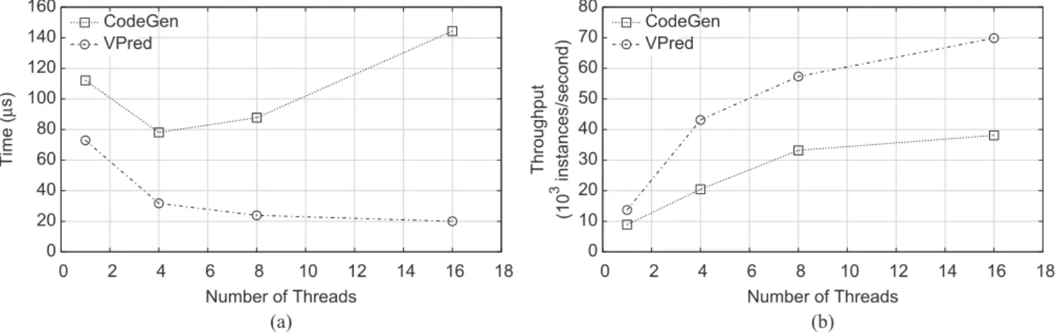 Fig. 5. Impact of number of threads on latency and throughput, using C14 with max leaves of 150
