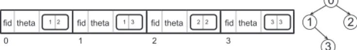 Fig. 1. Memory layout of the P RED implementation for a sample tree.