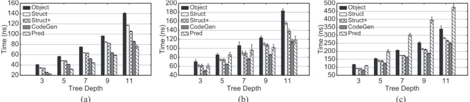 Fig. 2. Prediction time per instance (in nanoseconds) on synthetic data using various implementations