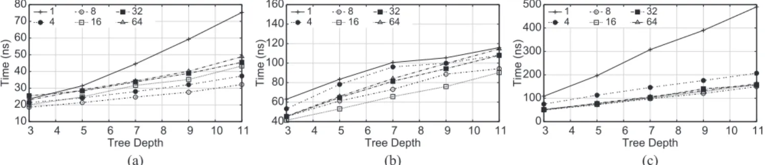 Fig. 3. Prediction time per instance (in nanoseconds) on synthetic data using vectorized predication, for varying values of the batch size v 