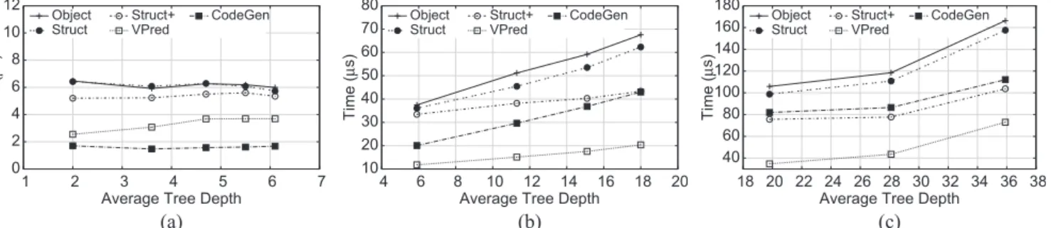 Fig. 4. Per-instance prediction times (in microseconds), averaged across cross-validation folds (100 ensembles per fold for LETOR and MSLR, and 20 ensembles for C14) using LambdaMART on different datasets