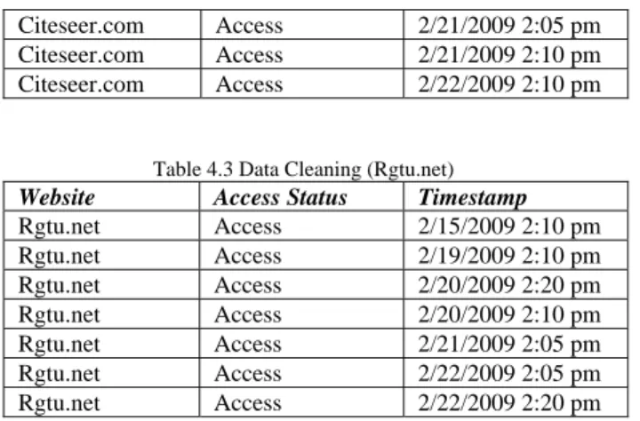 Table 4.3 Data Cleaning (Rgtu.net) 