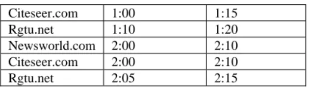 Table 5.0 Significant Interval Discovered by SID  Website  Start Time  End Time 