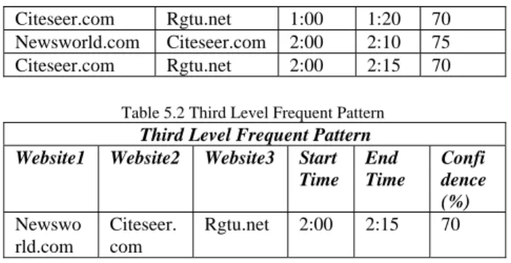 Figure 6.2  6.1.2 Effect of min-conf 