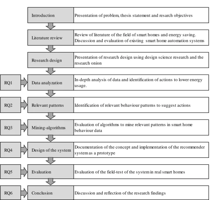 Figure 1 Structure of this document 
