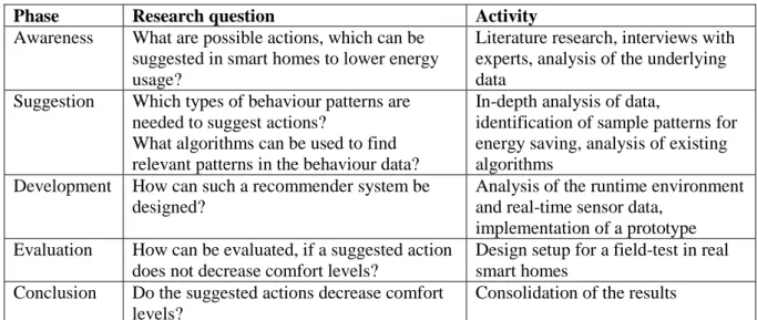 Table 3 Research strategy according to the phases of the Design Science Research Model 