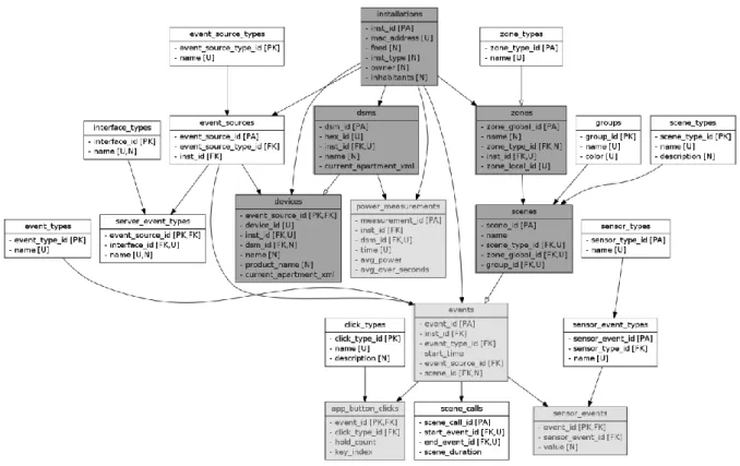 Figure 7 Entity Relationship Diagram (ERD) of the underlying data 