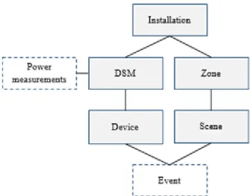 Figure 8 Power measurements and events in the structure of smart home data 