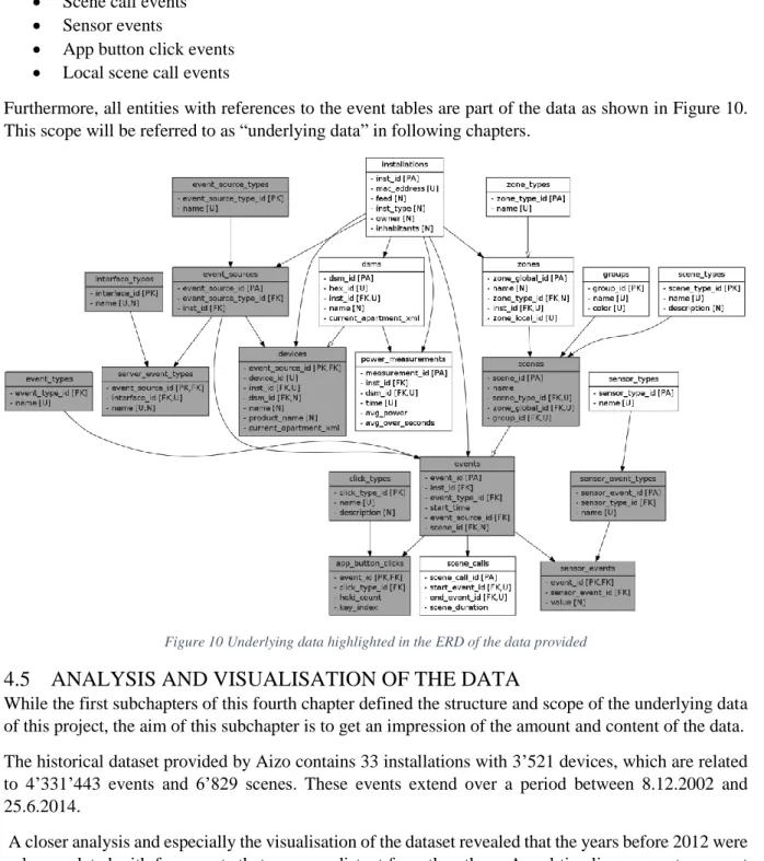 Figure 10 Underlying data highlighted in the ERD of the data provided 