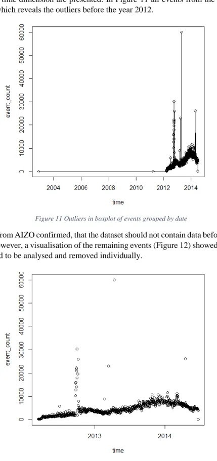 Figure 11 Outliers in boxplot of events grouped by date 