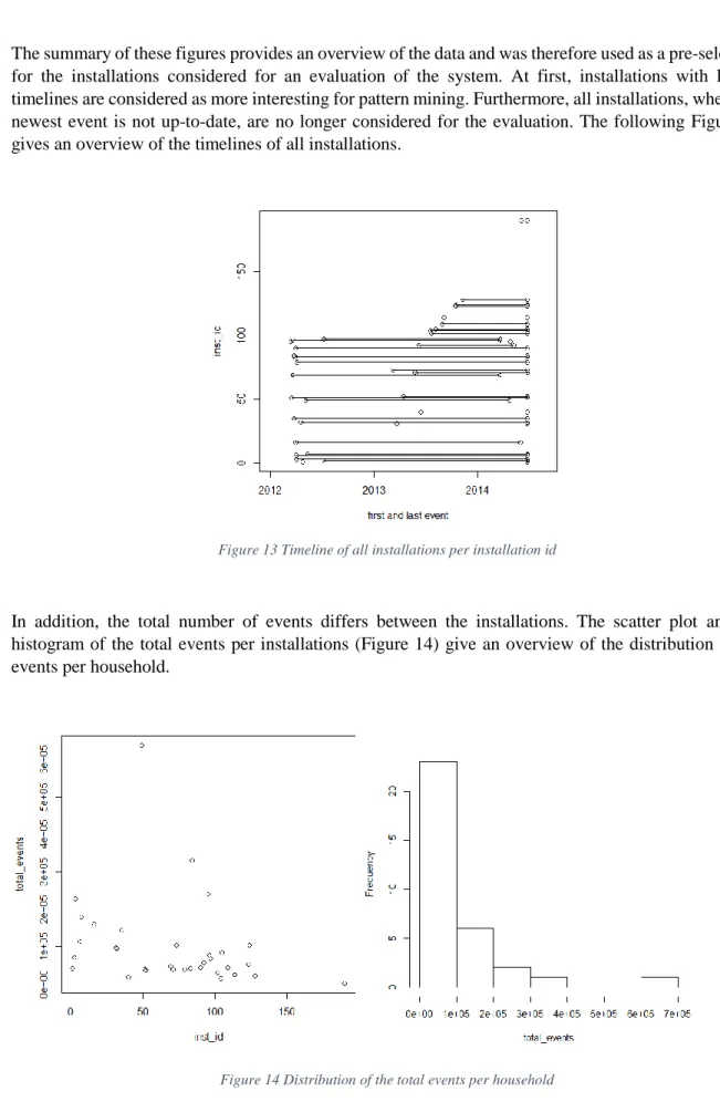 Figure 13 Timeline of all installations per installation id 