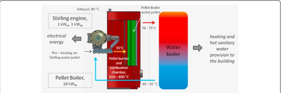 Figure 1 Technological layout for the micro-cogeneration pellet boiler.