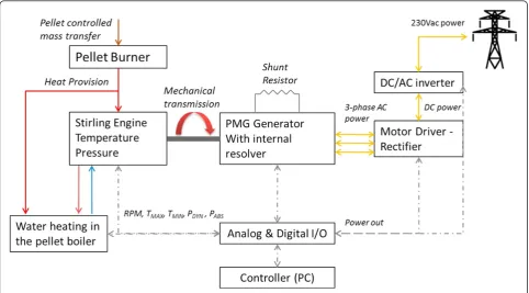Figure 2 Measurement and control system for the m-CHP technology