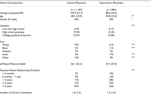 Table 1: Survey Respondent Characteristics, by Experimental Group