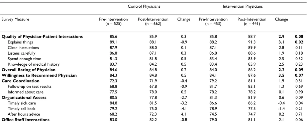 Table 2: Ambulatory Care Experience Survey (ACES) Score Changes, by Experimental Group