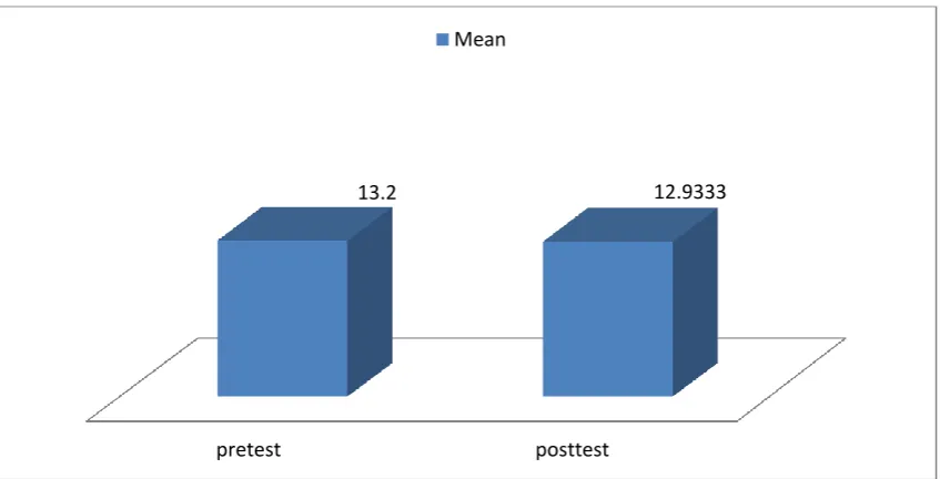 Table 7. The Results of the Paired Sample t Teat for the Performances of Advanced Level Learners on Pre and Posttests 