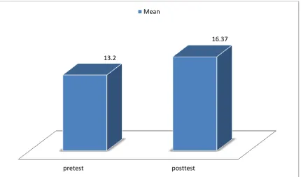 Figure 3. The Representation of the Advanced Level Learners' Performances on Pre and Posttests 
