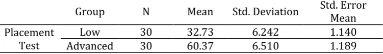 Table 1. Descriptive Statistics on the Low and Advanced Learners’ Scores on Proficiency Test 