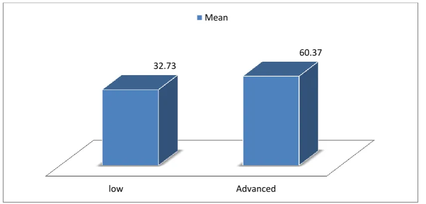 Table 2. The Results of Independent Samples t Test for Performances of Low and Advanced Learners on Placement Test 