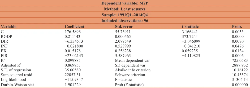 Table 1: ADF unit root tests from M2 money demand function