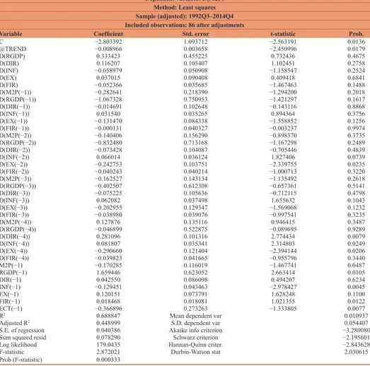 Table 4: Error correction model result